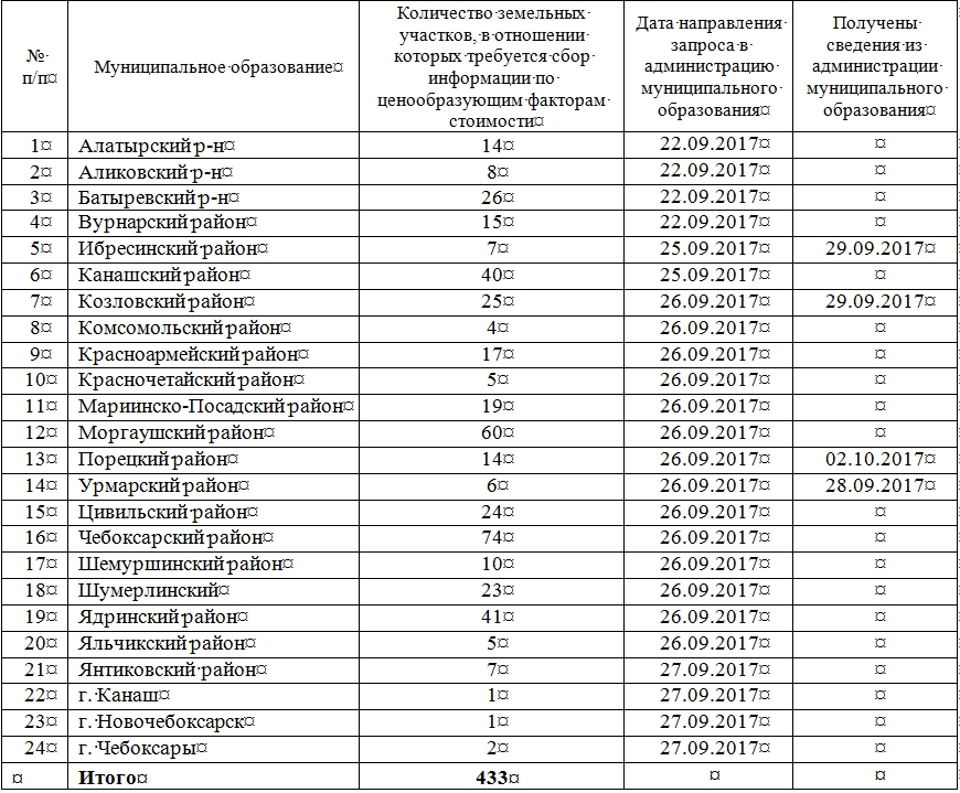 Очередь на земельный участок многодетным семьям