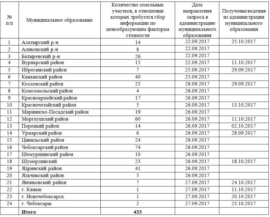 Список объектов недвижимости по кадастровой