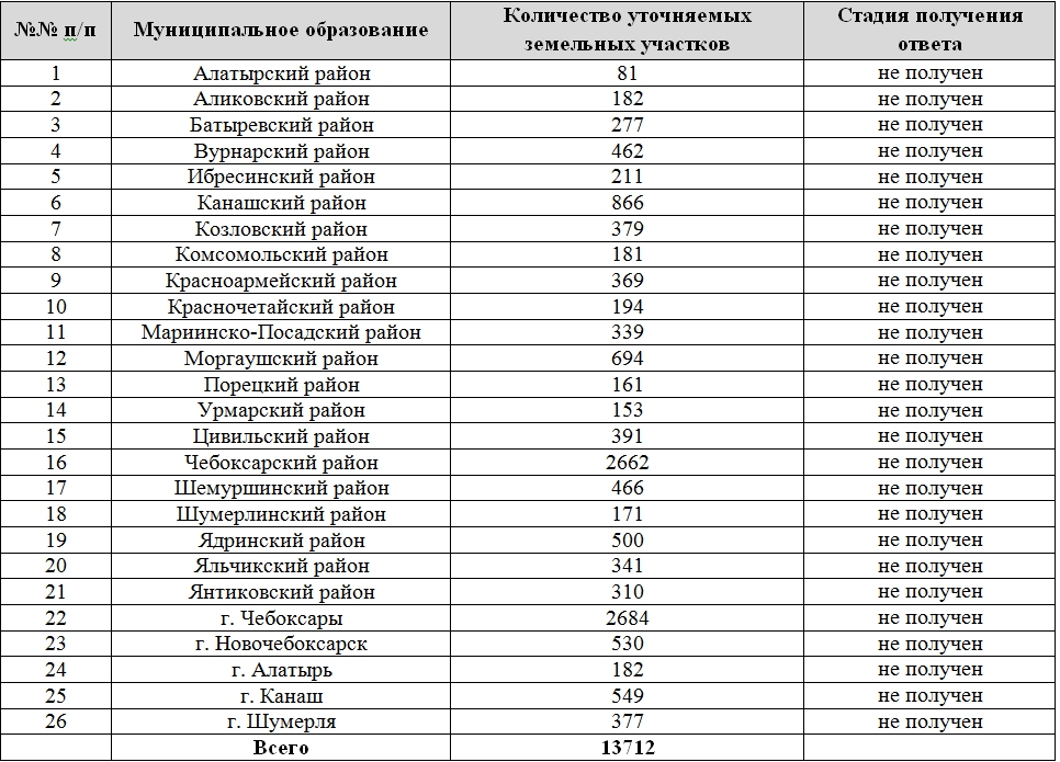 Перечень по кадастровой стоимости. Таблица кадастровой стоимости земельных участков. Таблица стоимость земельного участка. Кадастровая стоимость земельного участка таблица. Таблица кадастровой стоимости земельных участков района.