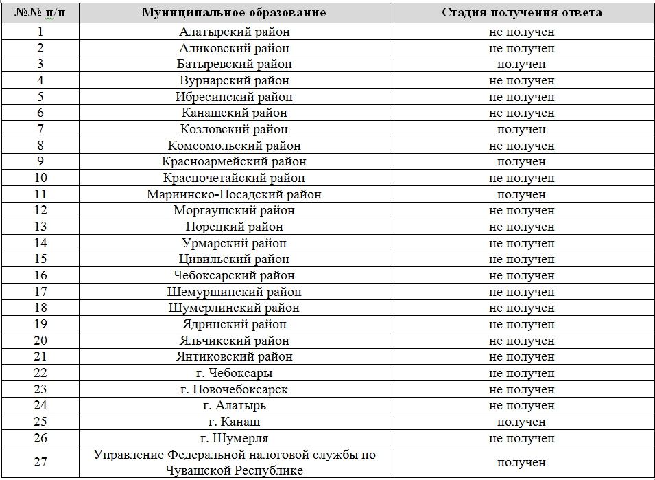 Номера чувашии. Муниципалитеты Чувашии список. Список муниципальных образований Чувашской Республики. Код Чувашской Республики.